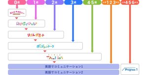 ヤマハ英語教室 年齢に応じてカリキュラムが組まれている
